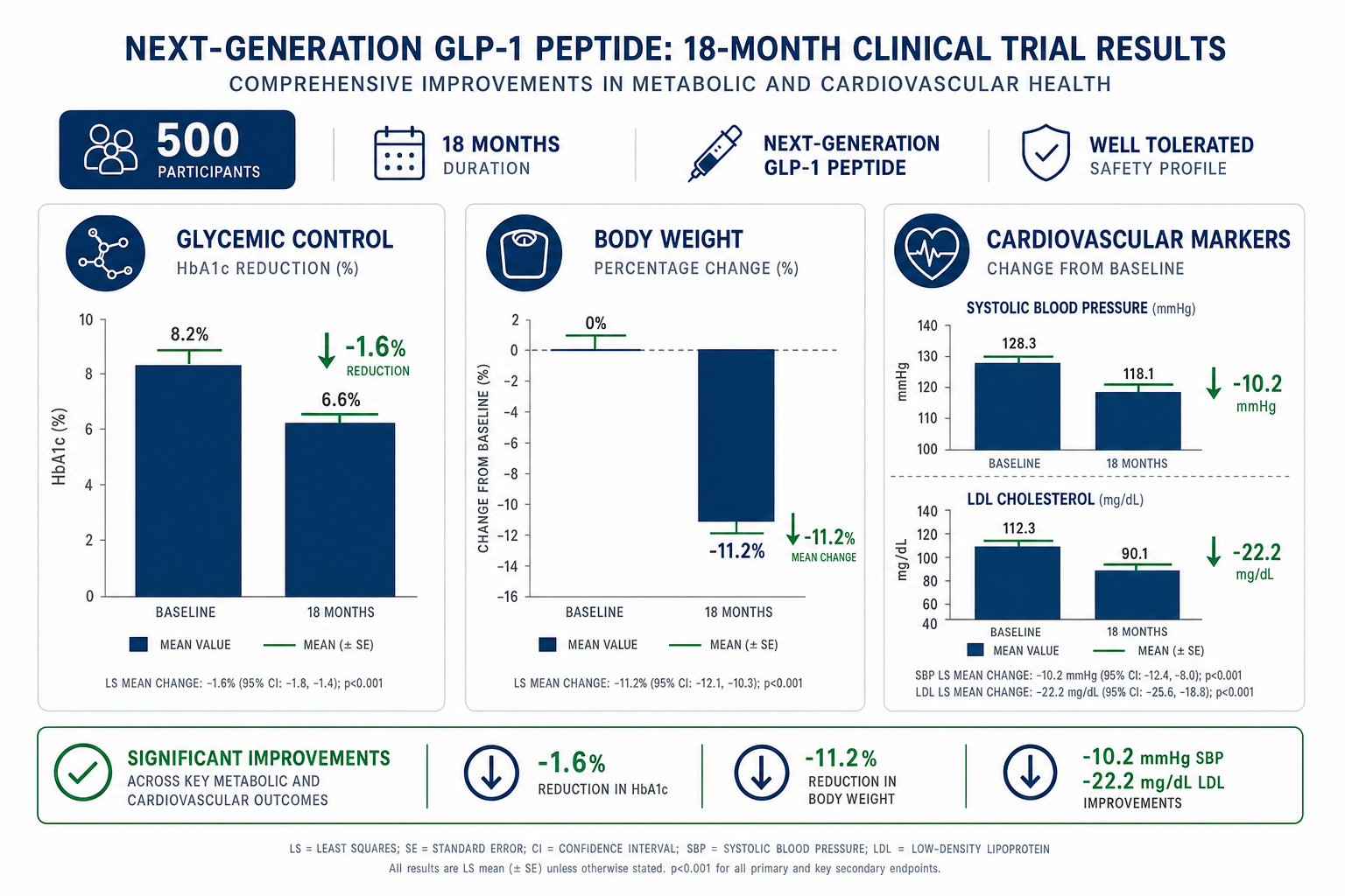 Infographic showing 18-month trial results with promise for metabolic disorders