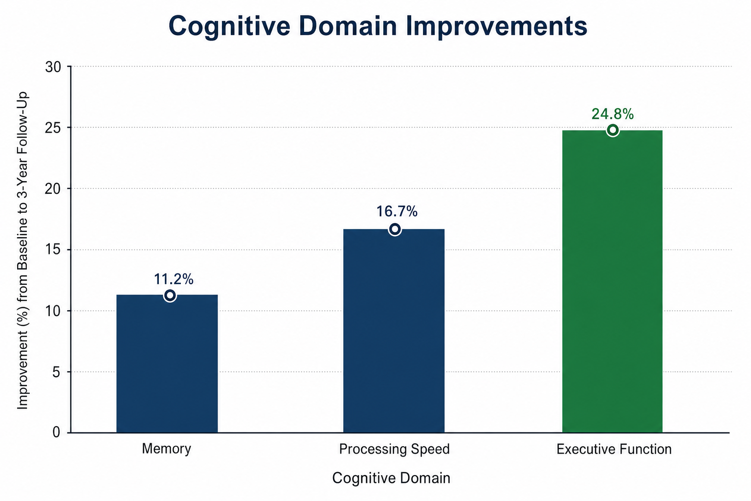 Infographic bar chart showing collagen peptides show cognitive improvements in memory, processing speed, and executive function in aging adults.