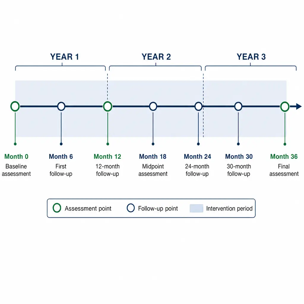 Horizontal timeline infographic showing key milestones of a 3-year collagen peptides cognitive study.