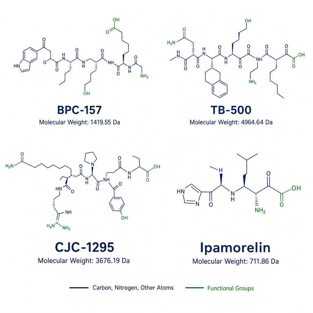 Molecular structure diagrams of BPC-157, TB-500, CJC-1295, and Ipamorelin