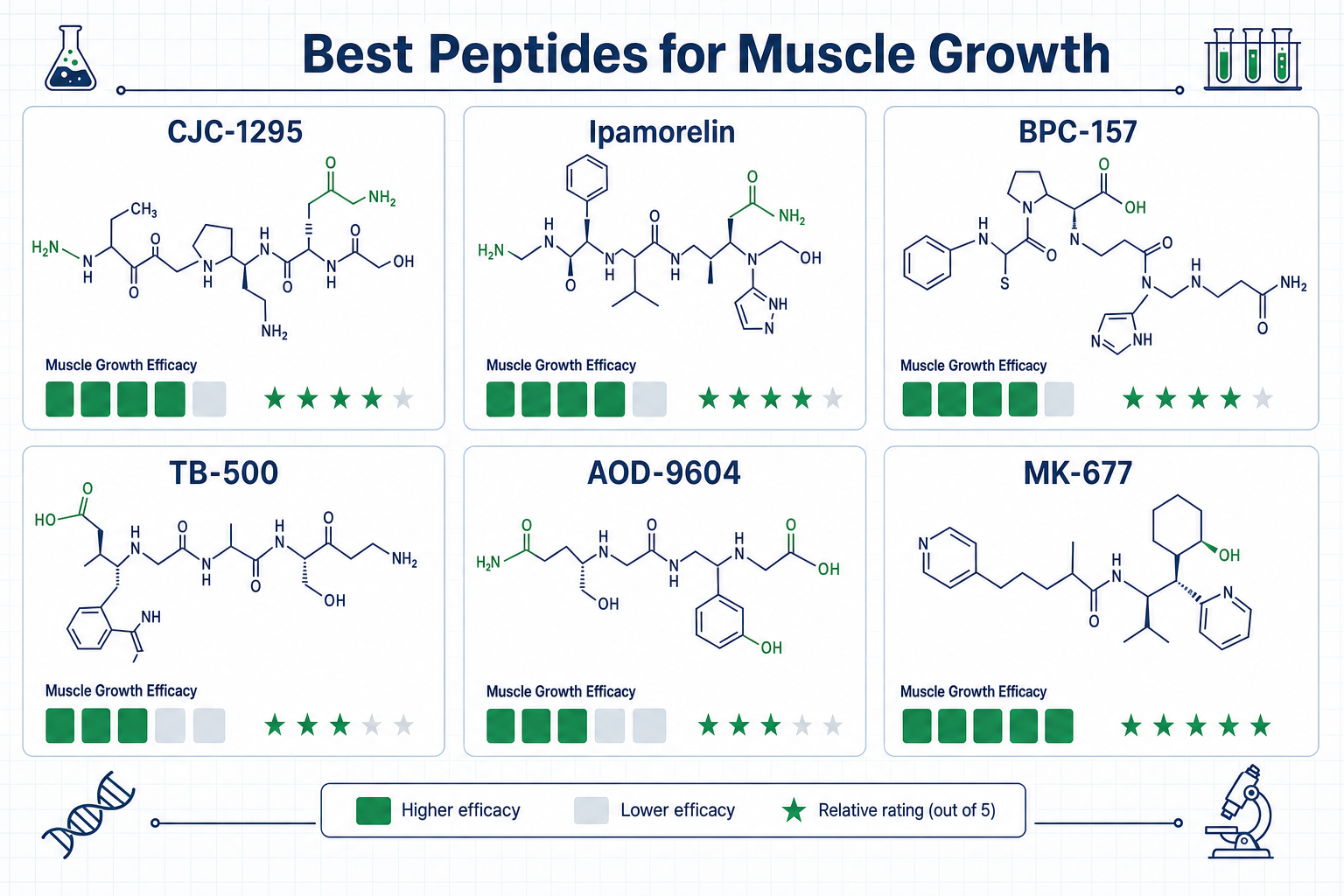 Infographic of best peptides for muscle growth from amp safety guide 2026 with molecular structures and efficacy ratings
